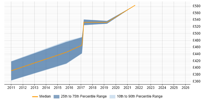 Contractor daily rate distribution trend for Pega Architect job vacancies in Yorkshire