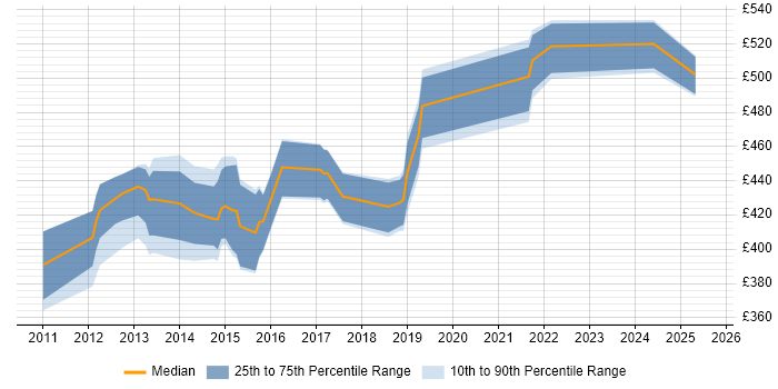 Contractor daily rate distribution trend for jobs in Yorkshire citing Pega Contractor daily rate distribution trend for jobs in Yorkshire citing Pega