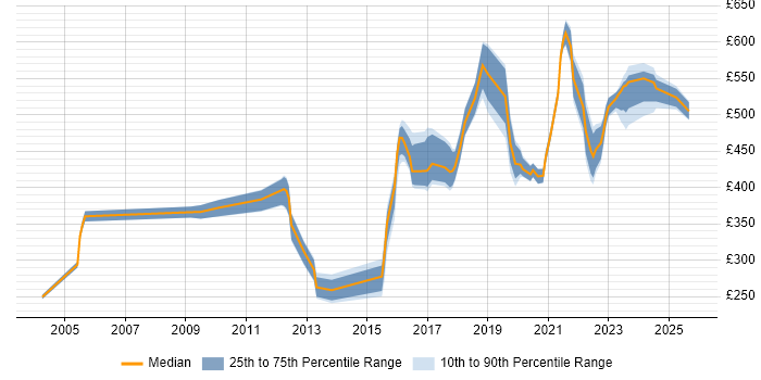 Contractor daily rate distribution trend for jobs in Yorkshire citing Penetration Testing Contractor daily rate distribution trend for jobs in Yorkshire citing Penetration Testing