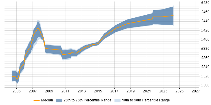 Contractor daily rate distribution trend for Pensions Business Analyst job vacancies in Yorkshire