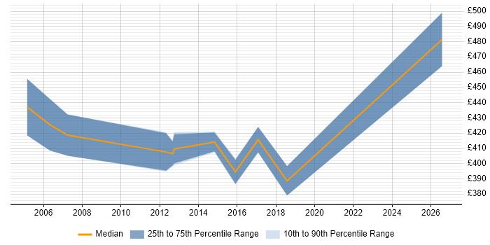 Contractor daily rate distribution trend for Pensions Project Manager job vacancies in Yorkshire