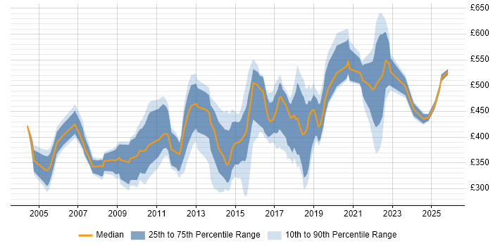 Contractor daily rate distribution trend for jobs in Yorkshire citing People Management