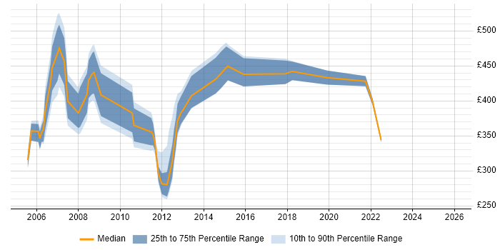Contractor daily rate distribution trend for jobs in Yorkshire citing PeopleSoft
