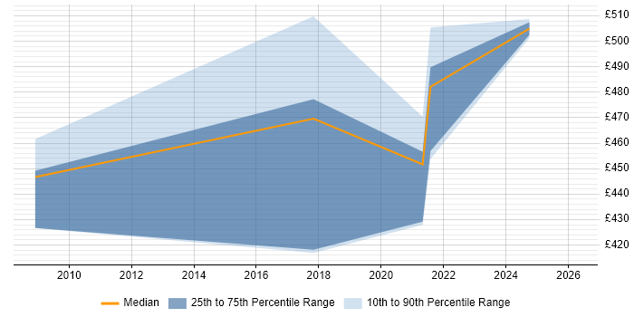 Contractor daily rate distribution trend for jobs in Yorkshire citing PERC