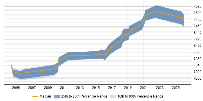 Contractor daily rate distribution trend for jobs in Yorkshire citing Performance Engineering