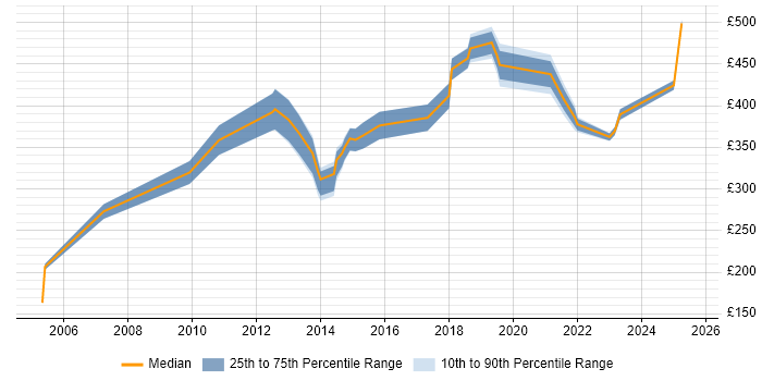 Contractor daily rate distribution trend for jobs in Yorkshire citing Performance Improvement Contractor daily rate distribution trend for jobs in Yorkshire citing Performance Improvement