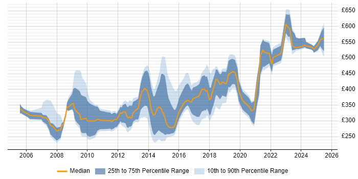 Contractor daily rate distribution trend for jobs in Yorkshire citing Performance Management Contractor daily rate distribution trend for jobs in Yorkshire citing Performance Management