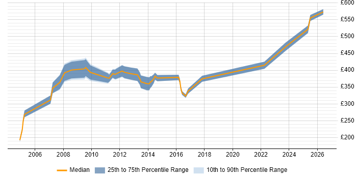 Contractor daily rate distribution trend for Performance Manager job vacancies in Yorkshire