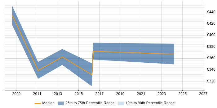 Contractor daily rate distribution trend for Performance Test Consultant job vacancies in Yorkshire