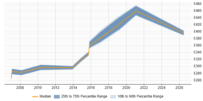 Contractor daily rate distribution trend for Performance Test Engineer job vacancies in Yorkshire