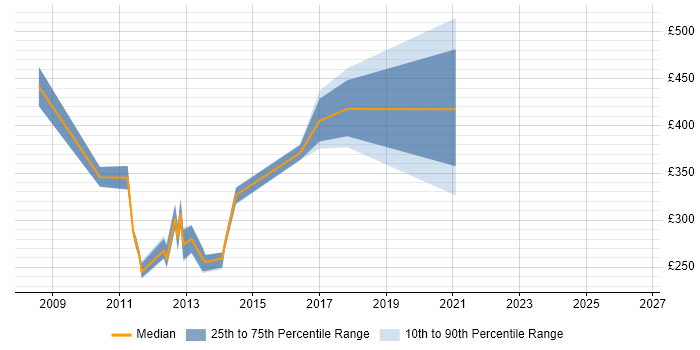 Contractor daily rate distribution trend for Performance Test Leader job vacancies in Yorkshire