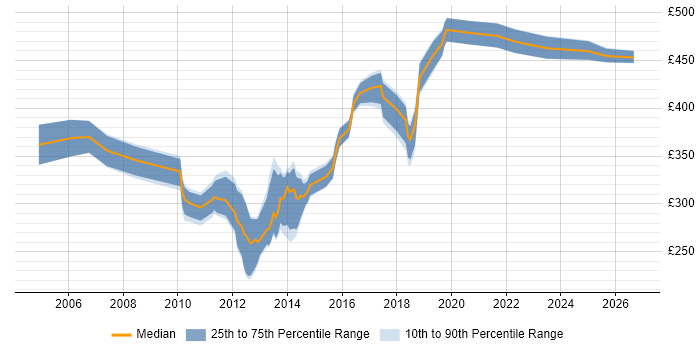 Contractor daily rate distribution trend for Performance Tester job vacancies in Yorkshire
