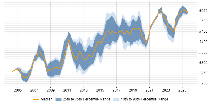 Contractor daily rate distribution trend for jobs in Yorkshire citing Perl