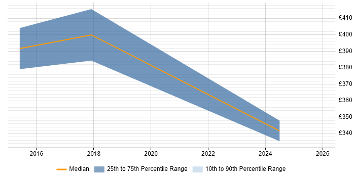 Contractor daily rate distribution trend for jobs in Yorkshire citing pfSense