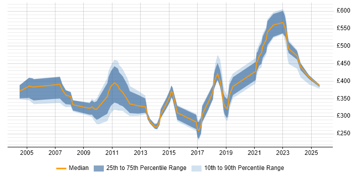 Contractor daily rate distribution trend for jobs in Yorkshire citing Pharmaceutical