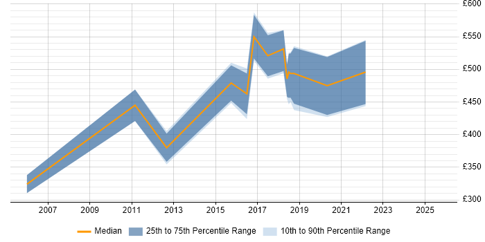 Contractor daily rate distribution trend for jobs in Yorkshire citing PhD