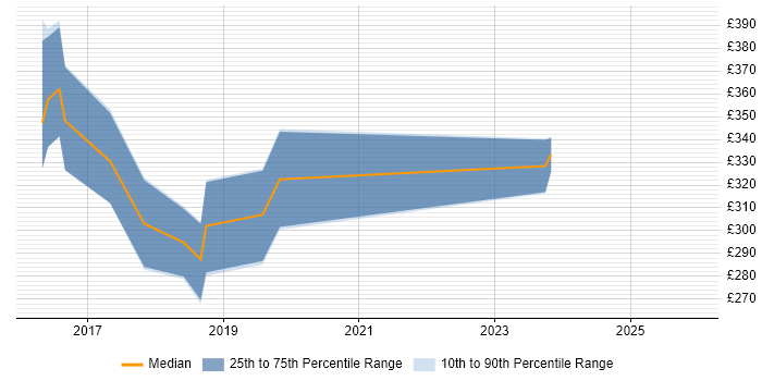 Contractor daily rate distribution trend for PHP Laravel Developer job vacancies in Yorkshire