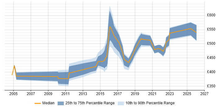 Contractor daily rate distribution trend for jobs in Yorkshire citing Physical Data Model
