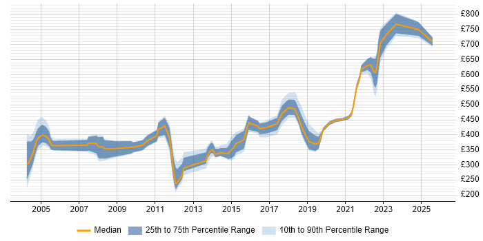 Contractor daily rate distribution trend for jobs in Yorkshire citing PKI