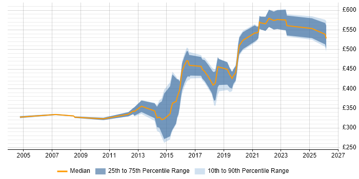 Contractor daily rate distribution trend for jobs in Yorkshire citing Planning and Forecasting