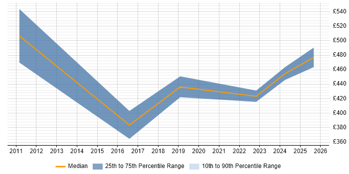Contractor daily rate distribution trend for jobs in Yorkshire citing Planview