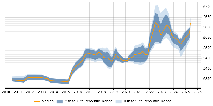 Contractor daily rate distribution trend for Platform Engineer job vacancies in Yorkshire