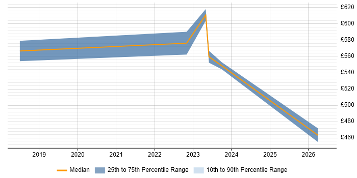 Contractor daily rate distribution trend for Platform Manager job vacancies in Yorkshire