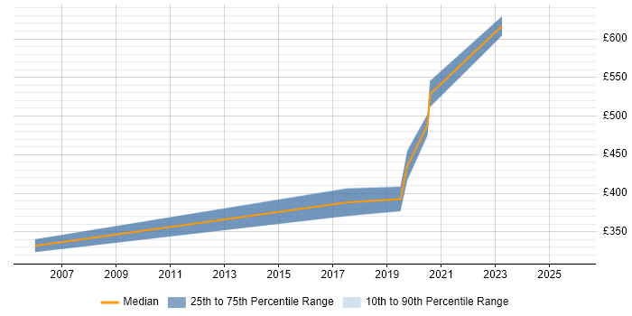 Contractor daily rate distribution trend for Platform Specialist job vacancies in Yorkshire