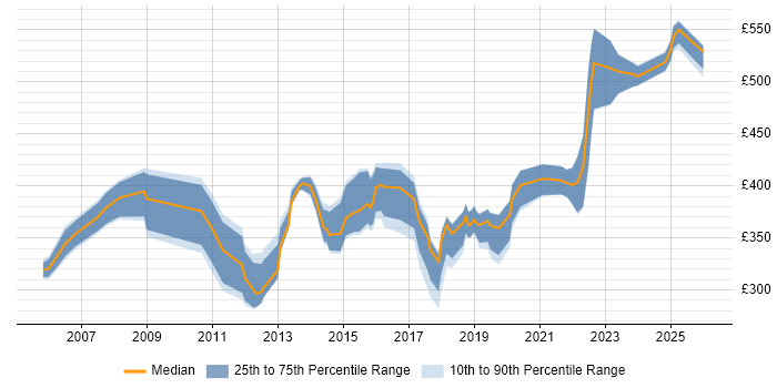 Contractor daily rate distribution trend for jobs in Yorkshire citing PMI