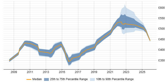 Contractor daily rate distribution trend for PMO Lead job vacancies in Yorkshire