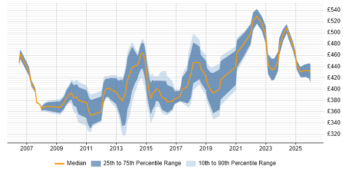 Contractor daily rate distribution trend for PMO Manager job vacancies in Yorkshire