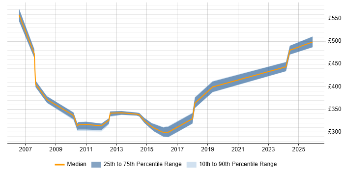 Contractor daily rate distribution trend for PMO Project Manager job vacancies in Yorkshire