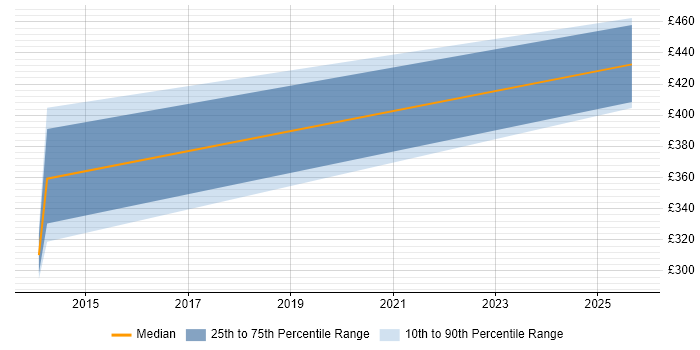 Contractor daily rate distribution trend for PMO Specialist job vacancies in Yorkshire Contractor daily rate distribution trend for PMO Specialist job vacancies in Yorkshire