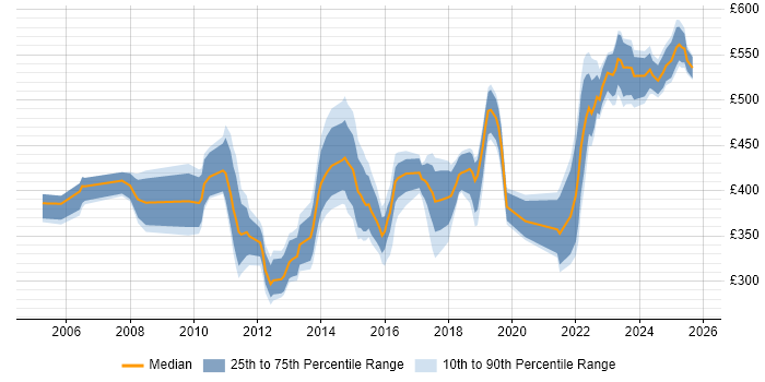 Contractor daily rate distribution trend for jobs in Yorkshire citing PMP Contractor daily rate distribution trend for jobs in Yorkshire citing PMP