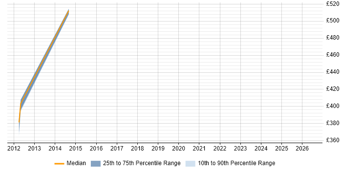 Contractor daily rate distribution trend for Portfolio Delivery Manager job vacancies in Yorkshire