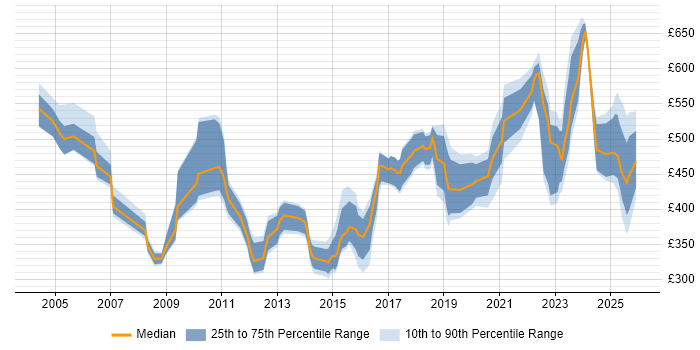 Contractor daily rate distribution trend for jobs in Yorkshire citing Portfolio Management