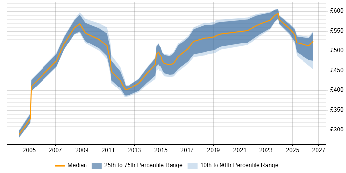 Contractor daily rate distribution trend for Portfolio Manager job vacancies in Yorkshire