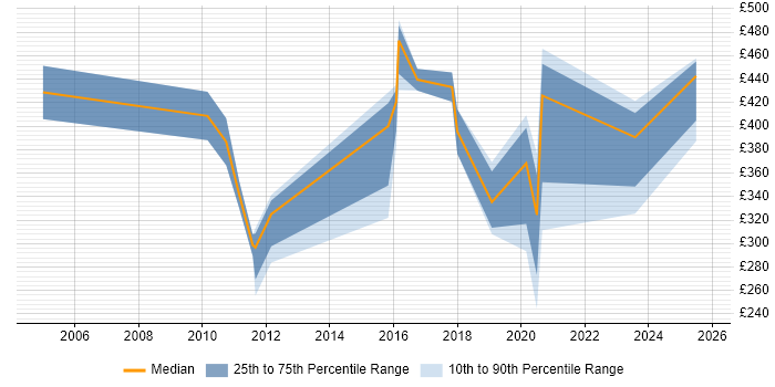 Contractor daily rate distribution trend for jobs in Yorkshire citing Postgraduate Contractor daily rate distribution trend for jobs in Yorkshire citing Postgraduate