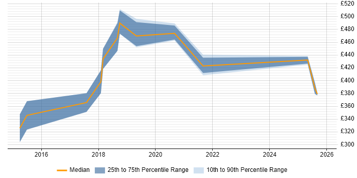 Contractor daily rate distribution trend for PostgreSQL Developer job vacancies in Yorkshire