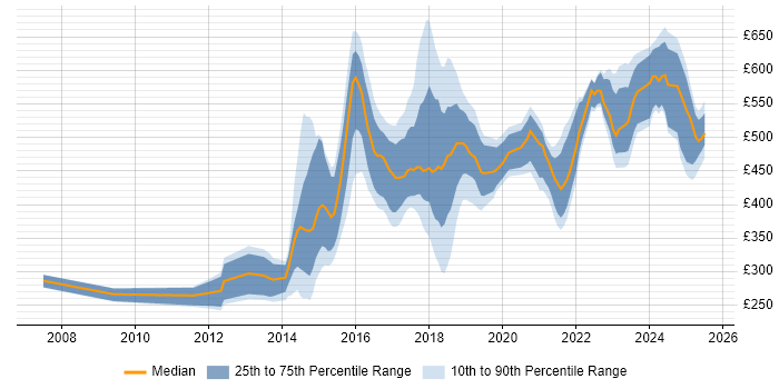 Contractor daily rate distribution trend for jobs in Yorkshire citing PostgreSQL
