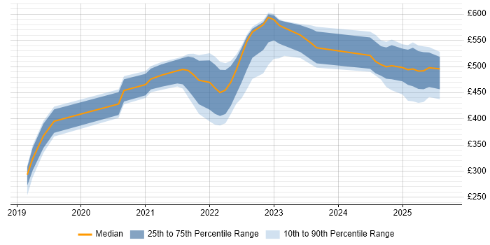Contractor daily rate distribution trend for jobs in Yorkshire citing Power Automate Contractor daily rate distribution trend for jobs in Yorkshire citing Power Automate