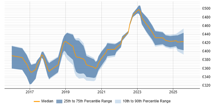 Contractor daily rate distribution trend for Power BI Developer job vacancies in Yorkshire
