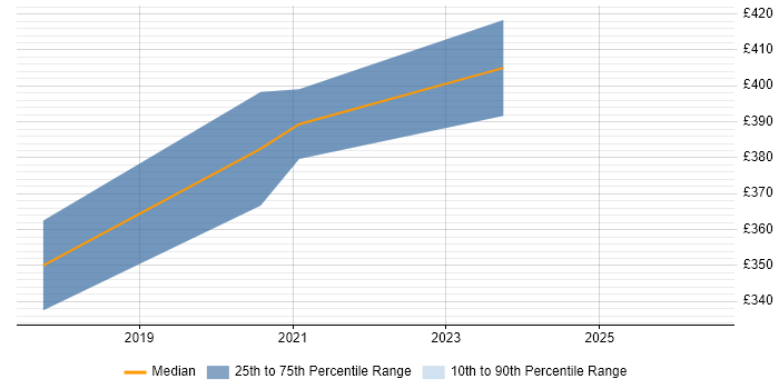 Contractor daily rate distribution trend for Power BI Specialist job vacancies in Yorkshire