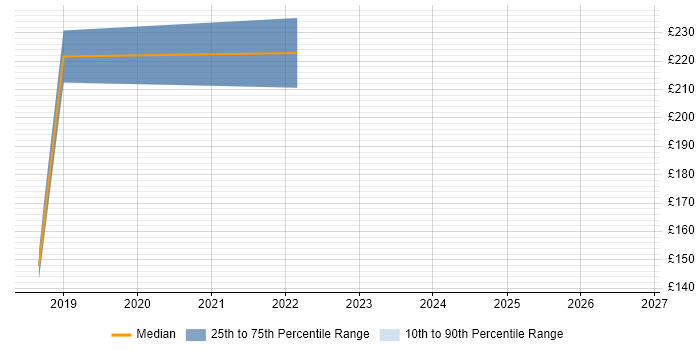 Contractor daily rate distribution trend for jobs in Yorkshire citing Power Management