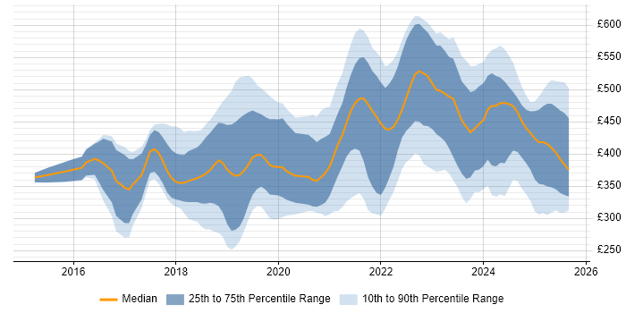 Contractor daily rate distribution trend for jobs in Yorkshire citing Power Platform