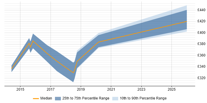 Contractor daily rate distribution trend for jobs in Yorkshire citing PowerCLI