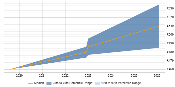 Contractor daily rate distribution trend for jobs in Yorkshire citing PowerDesigner