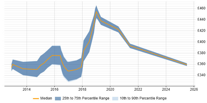 Contractor daily rate distribution trend for jobs in Yorkshire citing PowerPivot Contractor daily rate distribution trend for jobs in Yorkshire citing PowerPivot