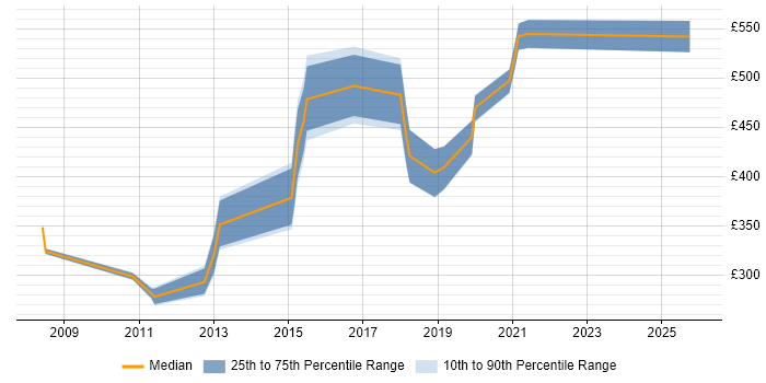 Contractor daily rate distribution trend for jobs in Yorkshire citing Practice Management