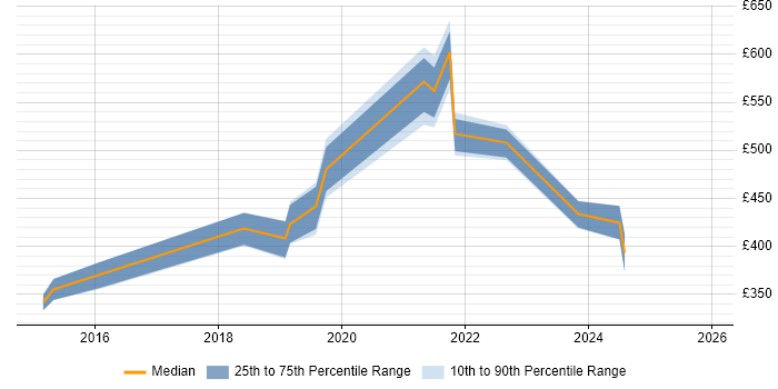 Contractor daily rate distribution trend for jobs in Yorkshire citing Predictive Analytics